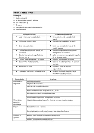Unitat 6. Tot és teatre
Continguts
 La dramatització.
 El verb: classes, nombre i persona.
 Les lletres x, tx i ig.
 El teatre.
 Neologismes, estrangerismes i arcaismes.
 La fitxa tècnica.
Criteris d’avaluació Estàndards d’aprenentatge
 Llegir i interpretar textos teatrals.  Coneix els elements propis del text
teatral.
 Fer lectures dramatitzades.  Interpreta petites escenes de teatre.
 Crear escenes teatrals.  Escriu una escena teatral a partir de
models i pautes.
 Conéixer les conjugacions verbals i la
seua flexió.
 Sap conjugar els verbs correctament i
distingir arrel de desinència.
 Conéixer les regles d’ortografia de les
lletres x, tx o ig.
 Aplica correctament les regles d’ortografia
de les lletres x, tx o ig.
 Distingir entre neologismes i arcaismes.  Reconeix neologismes i arcaismes.
 Discernir l’ús d’estrangerismes.  Reconeix els estrangerismes i els fa servir
quan cal.
 Recomanar un llibre.  Recomana llibres de manera
argumentada.
 Comprén la fitxa tècnica d'un espectacle.  Extreu la informació adequada de les
fitxes tècniques d'espectacles.
Competències Descriptors
Comunicació
lingüística
Lectura comprensiva.
Ampliació de vocabulari.
Caracterització del gènere teatral.
Aplicació de les normes ortogràfiques de x, tx i ig.
Reconeixement de els conjugacions verbals.
Distinció d'estrangerismes, neologismes i arcaismes.
Matemàtica,
científica i
tecnològica
Adquisició de vocabulari específic relacionat amb les noves tecnologies.
Digital Cerca d'informació a la xarxa.
Consulta de pàgines web sobre literatura i participació en fòrums.
Aprendre a
aprendre
Reflexió sobre elements formals dels textos teatrals.
Ús de la biblioteca i d'obres de consulta.
 