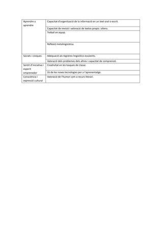 Aprendre a
aprendre
Capacitat d'organització de la informació en un text oral o escrit.
Capacitat de revisió i valoració de textos propis i aliens.
Treball en equip.
Reflexió metalingüística.
Socials i cíviques Adequació als registres lingüístics escaients.
Valoració dels problemes dels altres i capacitat de comprensió.
Sentit d’iniciativa i
esperit
emprenedor
Creativitat en les tasques de classe.
Ús de les noves tecnologies per a l'aprenentatge.
Consciència i
expressió cultural
Valoració de l'humor com a recurs literari.
 