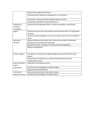 Aplicació de les regles d'accentuació.
Coneixement dels adverbis, les preposicions i les conjuncions.
Comprensió i redacció de textos descriptius literaris i tècnics.
Coneixement dels diferents tipus de diccionaris.
Matemàtica,
científica i
tecnològica
Comprensió del llenguatge científic en textos enciclopèdics i especialitzats.
Digital Coneixement de les eines relacionades amb el format del text en un processador
de textos.
Ús de les noves tecnologies per comunicar-se, buscar informació i fer treballs de
classe.
Aprendre a
aprendre
Capacitat d'elaboració de textos orals i escrits de tipus específic (enquestes,
descripcions, funcionament de màquines).
Resolució de dubtes, mitjançant la consulta d'obres lexicogràfiques.
Reflexió metalingüística.
Socials i cíviques Coneixement i comprensió de registres lingüístics específics (científic, tècnic,
literari).
Valoració de les enquestes com a eina de coneixement dels costums i
problemàtiques socials.
Sentit d’iniciativa i
esperit
emprenedor
Creativitat en les tasques de classe.
Ús de les noves tecnologies per a l'aprenentatge.
Capacitat de cerca d'informació.
Consciència i
expressió cultural
Distinció entre text literari i text científic o tècnic.
Coneixement de la tragèdia com gènere teatral.
 