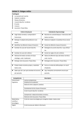 Unitat 9. Viatges mítics
Continguts
 La narració oral i escrita.
 Subjecte i predicat.
 Classes d'oracions.
 L'accent diacrític i la dièresi.
 El conte.
 L'anunci.
 Locucions i frases fetes.
Criteris d’avaluació Estàndards d’aprenentatge
 Llegir textos narratius i comprendre'n
l'estructura.
 Reconeix les característiques i l'estructura dels
textos narratius.
 Distingir el subjecte del predicat en una
oració.
 Detecta el subjecte i el predicat d'una oració.
 Identificar les diferents classes d'oracions.  Coneix les diferents classes d'oracions.
 Conèixer els usos de l'accent diacrític.  Distingeix els accents diacrítics i sap utilitzar-
los.
 Conèixer els usos de la dièresi.  Coneix les regles d'ús de la dièresi.
 Valoració de textos narratius de tipus
mitològic, culte i tradicional.
 Valora els diferents tipus de textos narratius
orals i escrits.
 Distingir entre locucions i frases fetes.  Distingeix entre locucions i frases fetes.
 Produir textos narratius propis, o reproduir
textos orals.
 Escriu un conte de collita pròpia i en recull
d'explicats.
 Saber què són i per què serveixen els anuncis
per paraules.
 Llig i interpreta correctament anuncis per
paraules.
Competències Descriptors
Comunicació
lingüística
Lectura comprensiva.
Ampliació de vocabulari.
Distinció entre subjecte i predicat.
Coneixement de les classes d'oracions.
Ús de l'accent diacrític i la dièresi.
Comprensió i redacció de textos narratius.
Distinció entre locucions i frases fetes.
Matemàtica,
científica i
tecnològica
Ús de les noves tecnologies per enregistrar dades i textos orals.
Digital Ús de la xarxa per obtenir informació.
 