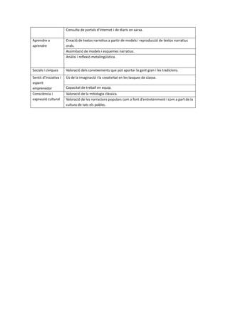 Consulta de portals d'Internet i de diaris en xarxa.
Aprendre a
aprendre
Creació de textos narratius a partir de models i reproducció de textos narratius
orals.
Assimilació de models i esquemes narratius.
Anàlisi i reflexió metalingüística.
Socials i cíviques Valoració dels coneixements que pot aportar la gent gran i les tradicions.
Sentit d’iniciativa i
esperit
emprenedor
Ús de la imaginació i la creativitat en les tasques de classe.
Capacitat de treball en equip.
Consciència i
expressió cultural
Valoració de la mitologia clàssica.
Valoració de les narracions populars com a font d'entreteniment i com a part de la
cultura de tots els pobles.
 