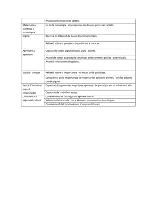 Anàlisi comunicativa de cartells.
Matemàtica,
científica i
tecnològica
Ús de la tecnologia i de programes de disseny per crear cartells.
Digital Recerca en Internet de bases de premis literaris.
Reflexió sobre la presència de publicitat a la xarxa.
Aprendre a
aprendre
Creació de textos argumentatius orals i escrits.
Anàlisi de textos publicitaris combinats amb elements gràfics i audiovisuals.
Anàlisi i reflexió metalingüística.
Socials i cíviques Reflexió sobre la importància i els riscos de la publicitat.
Consciència de la importància de respectar les opinions alienes, i que les pròpies
també siguen.
Sentit d’iniciativa i
esperit
emprenedor
Capacitat d'argumentar les pròpies opinions i de participar en un debat amb altri.
Capacitat de treball en equip.
Consciència i
expressió cultural
Coneixement de l'assaig com a gènere literari.
Valoració dels cartells com a elements comunicatius i estètiques.
Coneixement del funcionament d'un premi literari.
 
