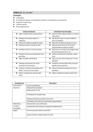 Unitat 11. On anirem?
Continguts
 L'assemblea.
 El complement directe, el complement indirecte i el complement circumstancial.
 El guionet i el guió llarg.
 L'article d'opinió.
 El text argumentatiu.
Criteris d’avaluació Estàndards d’aprenentatge
 Llegir i analitzar textos argumentatius.  Entén els textos argumentatius i n'analitza
l'estructura.
 Distingir entre textos objectius i
subjectius.
 Sap discernir quan un text és objectiu i
quan és subjectiu.
 Extreure les idees principals d'un text.  Resumeix les idees principals d'un text.
 Expressar opinions i punts de vista.  Expressa amb correcció i de manera
argumentada les opinions pròpies.
 Analitzar els CD, CI i CC d'una oració.  Reconeix en una oració els sintagmes que
fan les funcions de CD, CI i CC.
 Distingir entre els usos del guionet i del
guió llarg.
 Utilitza correctament el guionet i el guió
llarg.
 Llegir en públic amb fluïdesa.  Llig en veu alta amb l'entonació i el ritme
adequats
 Entendre els processos de canvis
semàntics de les paraules
 Comprén el funcionament dels canvis de
significat de les paraules.
 Conèixer el sistema de classificació de
llibres i l'estructura d'un teixell.
 Coneix el sistema de classificació d'una
biblioteca.
 Valorar i respectar les opinions dels
altres.
 Valora i respecta les opinions dels altres.
Competències Descriptors
Comunicació
lingüística
Lectura comprensiva.
Ampliació de vocabulari.
Anàlisi de CD, CI i CC.
Ús del guionet i del guió llarg.
Expressió d'opinions oralment i per escrit.
Coneixement de l'estructura dels textos argumentatius.
Matemàtica,
científica i
tecnològica
Valoració dels riscos ambientals.
Coneixement dels sistemes de classificació bibliotecària.
Digital Ús de la xarxa per obtenir informació.
Lectura de diaris i blogs d'opinió en xarxa.
 