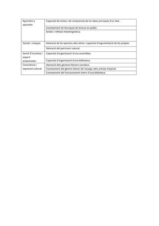 Aprendre a
aprendre
Capacitat de síntesi i de comprensió de les idees principals d'un text..
Coneixement de tècniques de lectura en públic.
Anàlisi i reflexió metalingüística.
Socials i cíviques Valoració de les opinions dels altres i capacitat d'argumentació de les pròpies.
Valoració del patrimoni natural.
Sentit d’iniciativa i
esperit
emprenedor
Capacitat d'organització d'una assemblea.
Capacitat d'organització d'una biblioteca.
Consciència i
expressió cultural
Valoració dels gèneres literaris narratius.
Coneixement del gènere literari de l'assaig i dels articles d'opinió.
Coneixement del funcionament intern d'una biblioteca.
 