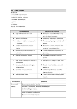 12. El curs que ve
Continguts
L'exposició de les preferències.
L'anàlisi morfològica i sintàctica.
Les cometes i els parèntesis.
La poesia.
La instància.
Paraules tabú i eufemismes.
Criteris d’avaluació Estàndards d’aprenentatge
 Llegir textos teatrals en veu alta.  Participa en lectures dramàtiques i llig
amb l'entonació adequada.
 Expressar preferències.  Sap exposar i argumentar preferències.
 Analitzar morfològicament les paraules
d'una oració.
 Reconeix la categoria gramatical de cada
paraula.
 Analitzar sintàcticament oracions
simples.
 Reconeix les funcions gramaticals dels
sintagmes en oracions simples.
 Conéixer els usos de les cometes i els
parèntesis.
 Utilitza correctament les cometes i els
parèntesis.
 Analitzar mètricament poemes.  Reconeix els elements formals d'un
poema.
 Llegir i comprendre poemes destinats al
públic infantil.
 Distingeix entre locucions i frases fetes.
 Escriure una instància amb el registre
formal adequat.
 Redacta una sol·licitud amb correcció i
adequació.
 Reconéixer tabús i eufemismes.  Utilitza adequadament el vocabulari
segons el context.
 Escriure targetes postals.  Coneix l'estructura d'una targeta postal i
n'escriu.
Competències Descriptors
Comunicació
lingüística
Lectura comprensiva i en veu alta.
Argumentació d'opinions i expressió de preferències.
Anàlisi morfològic i sintàctic.
Ús de les cometes i els parèntesis.
Coneixement formal de la poesia.
 