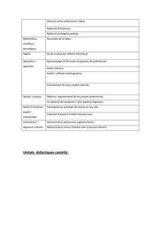 Distinció entre eufemismes i tabús.
Redacció d'instàncies.
Redacció de targetes postals.
Matemàtica,
científica i
tecnològica
Recompte de síl·labes.
Digital Ús de la xarxa per obtenir informació.
Aprendre a
aprendre
Aprenentatge de fórmules d'expressió de preferències.
Anàlisi literària.
Anàlisi i reflexió metalingüística.
Coneixement de nous models textuals.
Socials i cíviques Defensa i argumentació de les pròpies preferències.
Ús adequat del vocabulari i dels registres lingüístics.
Sentit d’iniciativa i
esperit
emprenedor
Participació en activitats de lectura en veu alta.
Capacitat d'assumir models textuals nous.
Consciència i
expressió cultural
Valoració de la poesia com a gènere literari.
Valoració de la ironia i l'humor com a recursos literaris.
Unitats didàctiques castellà:
 