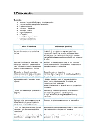 2. Vidas y leyendas :
Contenidos
 Lectura y comprensión de textos sonoros y escritos.
 Expresión oral contextualizada: la narración.
 Clases de nombres.
 El artículo y el adjetivo.
 Diptongos e hiatos.
 El género narrativo.
 La biografía.
 Los sinónimos y antónimos.
 Las colecciones de libros.
Criterios de evaluación Estándares de aprendizaje
Comprender textos narrativos orales y
escritos.
Responde de forma correcta a preguntas sobre la
comprensión literal, interpretativa y crítica del texto.
Comprende la información general en textos orales de
manera habitual y es capaz de reproducirla ante preguntas
directas.
Identificar las referencias al narrador, a los
personajes, al espacio y al tiempo en un
texto narrativo utilizando las expresiones
específicas de la terminología literaria.
Reconoce los elementos principales de una narración.
Escribe narraciones con sentido estético y creatividad de
manera autónoma o colaborativa.
Diferenciar las clases de sustantivos y
aplicar correctamente la concordancia de
los nombres con los artículos y adjetivos.
Conoce las clases de sustantivos.
Identifica el género y número de los artículos y adjetivos
que acompañan al nombre.
Reconocer los hiatos y diptongos en las
palabras.
Conoce la diferencia entre un diptongo y un hiato.
Separa correctamente las sílabas de palabras que
contienen un hiato o diptongo.
Aplica correctamente las reglas de acentuación de hiatos y
diptongos.
Conocer las características formales de la
biografía.
Identifica los elementos principales de una biografía.
Ordena cronológicamente datos biográficos.
Es capaz de escribir una biografía de forma clara y
coherente.
Distinguir entre sinónimo y antónimo, y
aplicar la sinonimia y antonimia como
técnicas para adquirir vocabulario.
Reconoce los sinónimos y antónimos de una palabra.
Utilizar con autonomía un procesador de
textos para aplicar diferentes recursos
tipográficos.
Aplica diferentes recursos tipográficos en sus producciones
textuales mediante un procesador de textos.
Seleccionar lecturas adecuadas a la edad y
a los intereses y gustos personales del
alumno.
Reconoce la información relacionada con la autoría, género
y colección en un libro.
 