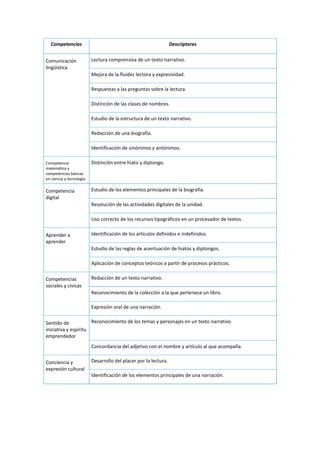 Competencias Descriptores
Comunicación
lingüística
 Lectura comprensiva de un texto narrativo.
 Mejora de la fluidez lectora y expresividad.
 Respuestas a las preguntas sobre la lectura.
 Distinción de las clases de nombres.
 Estudio de la estructura de un texto narrativo.
 Redacción de una biografía.
 Identificación de sinónimos y antónimos.
Competencia
matemática y
competencias básicas
en ciencia y tecnología
 Distinción entre hiato y diptongo.
Competencia
digital
 Estudio de los elementos principales de la biografía.
 Resolución de las actividades digitales de la unidad.
 Uso correcto de los recursos tipográficos en un procesador de textos.
Aprender a
aprender
 Identificación de los artículos definidos e indefinidos.
 Estudio de las reglas de acentuación de hiatos y diptongos.
 Aplicación de conceptos teóricos a partir de procesos prácticos.
Competencias
sociales y cívicas
 Redacción de un texto narrativo.
 Reconocimiento de la colección a la que pertenece un libro.
Expresión oral de una narración.
Sentido de
iniciativa y espíritu
emprendedor
Reconocimiento de los temas y personajes en un texto narrativo.

 Concordancia del adjetivo con el nombre y artículo al que acompaña.
Conciencia y
expresión cultural
Desarrollo del placer por la lectura.
Identificación de los elementos principales de una narración.
 