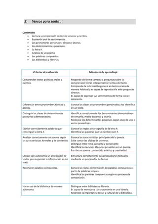 3. Versos para sentir :
Contenidos
 Lectura y comprensión de textos sonoros y escritos.
 Expresión oral de sentimientos.
 Los pronombres personales: tónicos y átonos.
 Los determinantes y posesivos.
 La letra h.
 Análisis de un poema
 Las palabras compuestas.
 Las bibliotecas y librerías.
Criterios de evaluación Estándares de aprendizaje
Comprender textos poéticos orales y
escritos.
Responde de forma correcta a preguntas sobre la
comprensión literal, interpretativa y crítica del texto.
Comprende la información general en textos orales de
manera habitual y es capaz de reproducirla ante preguntas
directas.
Es capaz de expresar sus sentimientos de forma clara y
coherente.
Diferenciar entre pronombres tónicos y
átonos.
Conoce las clases de pronombres personales y los identifica
en un texto.
Distinguir las clases de determinantes
posesivos y demostrativos.
Identifica correctamente los determinantes demostrativos
de cercanía, media distancia y lejanía.
Reconoce los determinantes posesivos según sean de uno o
varios poseedores.
Escribir correctamente palabras que
contengan la letra h.
Conoce las reglas de ortografía de la letra h.
Identifica las palabras que se escriben con h.
Analizar correctamente un poema según
las características formales y de contenido.
Conoce las características principales de la poesía.
Sabe contar las sílabas de un verso.
Distingue entre rima asonante y consonante
Identifica los recursos literarios presentes en un poema.
Escribe un poema con sentido estético y creatividad.
Utilizar con autonomía un procesador de
textos para organizar la información en un
texto.
Estructura correctamente sus producciones textuales
mediante un procesador de textos.
Reconocer palabras compuestas. Conoce las reglas de formación de palabras compuestas a
partir de palabras simples.
Identifica las palabras compuestas según su proceso de
composición.
Hacer uso de la biblioteca de manera
autónoma.
Distingue entre biblioteca y librería.
Es capaz de manejarse con autonomía en una librería.
Reconoce la importancia social y cultural de la biblioteca.
 