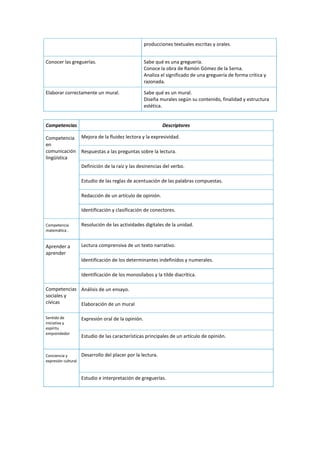 producciones textuales escritas y orales.
Conocer las greguerías. Sabe qué es una greguería.
Conoce la obra de Ramón Gómez de la Serna.
Analiza el significado de una greguería de forma crítica y
razonada.
Elaborar correctamente un mural. Sabe qué es un mural.
Diseña murales según su contenido, finalidad y estructura
estética.
Competencias Descriptores
Competencia
en
comunicación
lingüística
 Mejora de la fluidez lectora y la expresividad.
 Respuestas a las preguntas sobre la lectura.
 Definición de la raíz y las desinencias del verbo.
 Estudio de las reglas de acentuación de las palabras compuestas.
 Redacción de un artículo de opinión.
Identificación y clasificación de conectores.
Competencia
matemática .
 Resolución de las actividades digitales de la unidad.
Aprender a
aprender
 Lectura comprensiva de un texto narrativo.
 Identificación de los determinantes indefinidos y numerales.
 Identificación de los monosílabos y la tilde diacrítica.
Competencias
sociales y
cívicas
 Análisis de un ensayo.
 Elaboración de un mural
Sentido de
iniciativa y
espíritu
emprendedor
 Expresión oral de la opinión.
 Estudio de las características principales de un artículo de opinión.
Conciencia y
expresión cultural
Desarrollo del placer por la lectura.
Estudio e interpretación de greguerías.
 