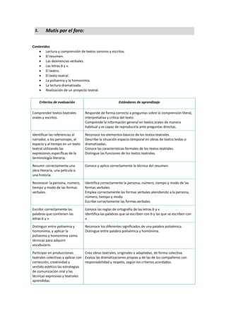 5. Mutis por el foro:
Contenidos
 Lectura y comprensión de textos sonoros y escritos.
 El resumen.
 Las desinencias verbales.
 Las letras b y v.
 El teatro.
 El texto teatral.
 La polisemia y la homonimia.
 La lectura dramatizada.
 Realización de un proyecto teatral.
Criterios de evaluación Estándares de aprendizaje
Comprender textos teatrales
orales y escritos.
Responde de forma correcta a preguntas sobre la comprensión literal,
interpretativa y crítica del texto.
Comprende la información general en textos orales de manera
habitual y es capaz de reproducirla ante preguntas directas.
Identificar las referencias al
narrador, a los personajes, al
espacio y al tiempo en un texto
teatral utilizando las
expresiones específicas de la
terminología literaria.
Reconoce los elementos básicos de los textos teatrales.
Describe la situación espacio-temporal en obras de teatro leídas o
dramatizadas.
Conoce las características formales de los textos teatrales.
Distingue las funciones de los textos teatrales.
Resumir correctamente una
obra literaria, una película o
una historia.
Conoce y aplica correctamente la técnica del resumen.
Reconocer la persona, número,
tiempo y modo de las formas
verbales.
Identifica correctamente la persona, número, tiempo y modo de las
formas verbales.
Emplea correctamente las formas verbales atendiendo a la persona,
número, tiempo y modo.
Escribe correctamente las formas verbales.
Escribir correctamente las
palabras que contienen las
letras b y v.
Conoce las reglas de ortografía de las letras b y v.
Identifica las palabras que se escriben con b y las que se escriben con
v.
Distinguir entre polisemia y
homonimia, y aplicar la
polisemia y homonimia como
técnicas para adquirir
vocabulario.
Reconoce los diferentes significados de una palabra polisémica.
Distingue entre palabra polisémica y homónima.
Participar en producciones
teatrales colectivas y aplicar con
corrección, creatividad y
sentido estético las estrategias
de comunicación oral y las
técnicas expresivas y teatrales
aprendidas.
Crea obras teatrales, originales o adaptadas, de forma colectiva.
Evalúa las dramatizaciones propias y de las de los compañeros con
responsabilidad y respeto, según los criterios acordados.
 