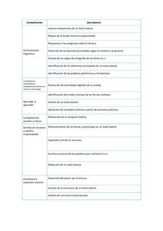 Competencias Descriptores
Comunicación
lingüística
 Lectura comprensiva de un texto teatral.
 Mejora de la fluidez lectora y expresividad.
 Respuestas a las preguntas sobre la lectura.
 Distinción de las desinencias verbales según el número y la persona.
 Estudio de las reglas de ortografía de las letras b y v.
 Identificación de los elementos principales de un texto teatral.
 Identificación de las palabras polisémicas y homónimas.
Competencia
matemática y
competencias básicas en
ciencia y tecnología
Resolución de actividades digitales de la unidad.
Aprender a
aprender
 Identificación del modo y tiempo de las formas verbales.
 Análisis de un texto teatral.
 Aplicación de conceptos teóricos a partir de procesos prácticos.
Competencias
sociales y cívicas
Realización de un proyecto teatral.
Sentido de iniciativa
y espíritu
emprendedor
Reconocimiento de los temas y personajes en un texto teatral.

 Expresión oral de un resumen.
 Escritura correcta de las palabras que contienen b y v.
 Redacción de un texto teatral.
Conciencia y
expresión cultural
Desarrollo del placer por la lectura.
Estudio de la estructura de un texto teatral.
Análisis de una lectura dramatizada.
 