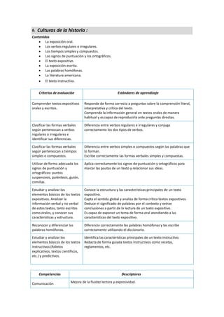 6. Culturas de la historia :
Contenidos
 La exposición oral.
 Los verbos regulares e irregulares.
 Los tiempos simples y compuestos.
 Los signos de puntuación y los ortográficos.
 El texto expositivo.
 La exposición escrita.
 Las palabras homófonas.
 La literatura americana.
 El texto instructivo.
Criterios de evaluación Estándares de aprendizaje
Comprender textos expositivos
orales y escritos.
Responde de forma correcta a preguntas sobre la comprensión literal,
interpretativa y crítica del texto.
Comprende la información general en textos orales de manera
habitual y es capaz de reproducirla ante preguntas directas.
Clasificar las formas verbales
según pertenezcan a verbos
regulares o irregulares e
identificar sus diferencias.
Diferencia entre verbos regulares e irregulares y conjuga
correctamente los dos tipos de verbos.
Clasificar las formas verbales
según pertenezcan a tiempos
simples o compuestos.
Diferencia entre verbos simples o compuestos según las palabras que
lo forman.
Escribe correctamente las formas verbales simples y compuestas.
Utilizar de forma adecuada los
signos de puntuación y
ortográficos: puntos
suspensivos, paréntesis, guión,
comillas.
Aplica correctamente los signos de puntuación y ortográficos para
marcar las pautas de un texto y relacionar sus ideas.
Estudiar y analizar los
elementos básicos de los textos
expositivos. Analizar la
información verbal y no verbal
de estos textos, tanto escritos
como orales, y conocer sus
características y estructura.
Conoce la estructura y las características principales de un texto
expositivo.
Capta el sentido global y analiza de forma crítica textos expositivos.
Deduce el significado de palabras por el contexto y extrae
conclusiones a partir de la lectura de un texto expositivo.
Es capaz de exponer un tema de forma oral atendiendo a las
características del texto expositivo.
Reconocer y diferenciar las
palabras homófonas.
Diferencia correctamente las palabras homófonas y las escribe
correctamente utilizando el diccionario.
Estudiar y analizar los
elementos básicos de los textos
instructivos (folletos
explicativos, textos científicos,
etc.) y predictivos.
Identifica las características principales de un texto instructivo.
Redacta de forma guiada textos instructivos como recetas,
reglamentos, etc.
Competencias Descriptores
Comunicación Mejora de la fluidez lectora y expresividad.
 