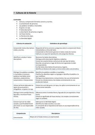 7. Culturas de la historia
Contenidos
 Lectura y comprensión de textos sonoros y escritos.
 La presentación de personas.
 Las palabras variables e invariables.
 El guion y la raya.
 El texto descriptivo.
 La descripción de personas y lugares.
 Las frases hechas.
 La literatura de viajes.
 La identidad digital.
Criterios de evaluación Estándares de aprendizaje
Comprender textos descriptivos
orales y escritos.
Responde de forma correcta a preguntas sobre la comprensión literal,
interpretativa y crítica del texto.
Comprende la información general en textos orales de manera
habitual y es capaz de reproducirla ante preguntas directas.
Identificar y producir textos
descriptivos.
Reconoce los textos descriptivos.
Distingue entre descripción objetiva y subjetiva.
Conoce las características y estructura de este tipo de textos.
Describe una persona o lugar de forma oral siguiendo el orden
correspondiente.
Escribe textos descriptivos de personas y lugares.
Identifica la literatura de viajes y conoce obras sobre esta temática.
Distinguir las palabras variables
e invariables y reconocer
palabras invariables como
adverbios, preposiciones,
conjunciones e interjecciones.
Identifica las palabras variables e invariables.
Clasifica los adverbios según su tipología e identifica la palabra a la
que modifican.
Distingue las preposiciones y conjunciones y las usa correctamente.
Conoce las interjecciones y las emplea correctamente en una
producción textual.
Utilizar de forma adecuada los
signos de puntuación y
ortográficos: el guion y la raya.
Conoce los usos del guion y la raya y los aplica correctamente en sus
producciones textuales.
Distinguir entre sentido literal y
figurado y reconocer frases
hechas.
Diferencia entre el sentido literal y figurado de una expresión o frase
hecha.
Conoce el significado de frases hechas y las emplea correctamente
según el contexto.
Conocer qué son las redes
sociales y qué finalidad tienen
para hacer un uso responsable
de ellas.
Sabe qué es la identidad digital.
Identifica las redes sociales y sus usos.
Es consciente de la importancia de hacer un uso responsable de las
redes sociales.
Competencias Descriptores
Comunicación  Mejora de la fluidez lectora y la expresividad.
 