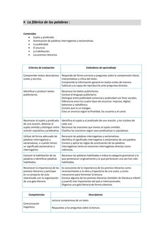 8. La fábrica de las palabras :
Contenidos
 Sujeto y predicado.
 Acentuación de palabras interrogativas y exclamativas.
 La publicidad.
 El anuncio.
 La habilitación.
 Los premios literarios
Criterios de evaluación Estándares de aprendizaje
Comprender textos descriptivos
orales y escritos.
Responde de forma correcta a preguntas sobre la comprensión literal,
interpretativa y crítica del texto.
Comprende la información general en textos orales de manera
habitual y es capaz de reproducirla ante preguntas directas.
Identificar y producir textos
publicitarios.
Reconoce los textos publicitarios.
Conoce el lenguaje publicitario.
Distingue entre publicidad comercial y publicidad con fines sociales.
Diferencia entre los cuatro tipos de anuncios: impreso, digital,
televisivo y radiofónico.
Conoce qué es un eslogan.
Crea un anuncio según la finalidad, los usuarios y el canal.
Reconocer el sujeto y predicado
de una oración, detectar el
sujeto omitido y distinguir entre
oración copulativa y predicativa.
Identifica el sujeto y el predicado de una oración, y los núcleos de
cada uno.
Reconoce las oraciones que tienen el sujeto omitido.
Clasifica las oraciones según sean predicativas o copulativas.
Utilizar de forma adecuada las
palabras interrogativas y
exclamativas, o cuando tienen
un significado exclamativo o
interrogativo.
Reconoce las palabras interrogativas y exclamativas.
Identifica el significado interrogativo o exclamativo de una palabra.
Conoce y aplica las reglas de acentuación de las palabras
interrogativas tanto en oraciones interrogativas directas como
indirectas.
Conocer la habilitación de las
palabras e identificar palabras
habilitadas.
Reconoce las palabras habilitadas e indica la categoría gramatical a la
que pertenecen originalmente y la que pertenecen una vez han sido
habilitadas.
Reconocer la importancia de los
premios literarios y participar
en un proyecto de aula
relacionado con la organización
de una gala literaria.
Es consciente de la importancia de los premios literarios como
reconocimiento a la obra y trayectoria de una autor, y como
mecanismo para fomentar la lectura.
Conoce algunos de los premios literarios (también de literatura infantil
y juvenil) más importantes del país e internacionales.
Organiza una gala literaria de forma colectiva.
Competencias Descriptores
Comunicación
lingüística
Lectura comprensiva de un texto.
Respuestas a las preguntas sobre la lectura.
 