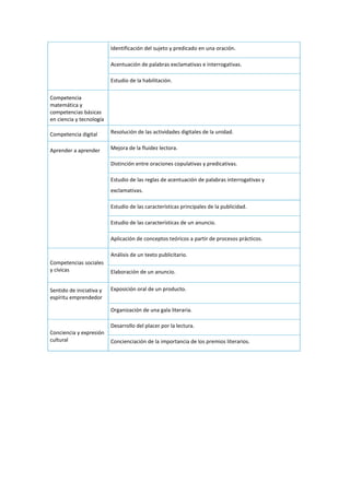 Identificación del sujeto y predicado en una oración.
 Acentuación de palabras exclamativas e interrogativas.
 Estudio de la habilitación.
Competencia
matemática y
competencias básicas
en ciencia y tecnología
Competencia digital  Resolución de las actividades digitales de la unidad.
Aprender a aprender Mejora de la fluidez lectora.
Distinción entre oraciones copulativas y predicativas.
 Estudio de las reglas de acentuación de palabras interrogativas y
exclamativas.
 Estudio de las características principales de la publicidad.
 Estudio de las características de un anuncio.
 Aplicación de conceptos teóricos a partir de procesos prácticos.
Competencias sociales
y cívicas
 Análisis de un texto publicitario.
 Elaboración de un anuncio.
Sentido de iniciativa y
espíritu emprendedor
 Exposición oral de un producto.
 Organización de una gala literaria.
Conciencia y expresión
cultural
Desarrollo del placer por la lectura.
Concienciación de la importancia de los premios literarios.
 