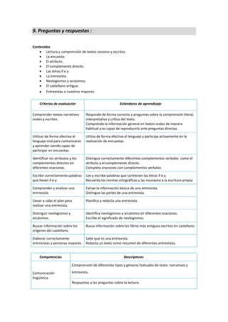 9. Preguntas y respuestas :
Contenidos
 Lectura y comprensión de textos sonoros y escritos.
 La encuesta.
 El atributo.
 El complemento directo.
 Las letras ll e y.
 La entrevista.
 Neologismos y arcaísmos.
 El castellano antiguo.
 Entrevistas a nuestros mayores.
Criterios de evaluación Estándares de aprendizaje
Comprender textos narrativos
orales y escritos.
Responde de forma correcta a preguntas sobre la comprensión literal,
interpretativa y crítica del texto.
Comprende la información general en textos orales de manera
habitual y es capaz de reproducirla ante preguntas directas.
Utilizar de forma efectiva el
lenguaje oral para comunicarse
y aprender siendo capaz de
participar en encuestas.
Utiliza de forma efectiva el lenguaje y participa activamente en la
realización de encuestas.
Identificar los atributos y los
complementos directos en
diferentes oraciones.
Distingue correctamente diferentes complementos verbales como el
atributo y el complemento directo.
Completa oraciones con complementos verbales.
Escribir correctamente palabras
que lleven ll e y.
Lee y escribe palabras que contienen las letras ll e y.
Recuerda las normas ortográficas y las incorpora a la escritura propia.
Comprender y analizar una
entrevista.
Extrae la información básica de una entrevista.
Distingue las partes de una entrevista.
Llevar a cabo el plan para
realizar una entrevista.
Planifica y redacta una entrevista.
Distinguir neologismos y
arcaísmos.
Identifica neologismos y arcaísmos en diferentes oraciones.
Escribe el significado de neologismos.
Buscar información sobre los
orígenes del castellano.
Busca información sobre los libros más antiguos escritos en castellano.
Elaborar correctamente
entrevistas a personas mayores.
Sabe qué es una entrevista.
Redacta un texto como resumen de diferentes entrevistas.
Competencias Descriptores
Comunicación
lingüística
 Comprensión de diferentes tipos y géneros textuales de texto: narrativos y
entrevista.
 Respuestas a las preguntas sobre la lectura.
 