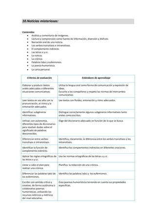 10.Noticias misteriosas:
Contenidos
 Análisis y comentario de imágenes.
 Lectura y comprensión como fuente de información, diversión y disfrute.
 Narración oral de una noticia.
 Los verbos transitivos e intransitivos.
 El complemento indirecto.
 Las letras x y cc.
 La noticia.
 La crónica.
 Palabras tabú y eufemismos.
 La poesía humorística.
 La carta personal.
Criterios de evaluación Estándares de aprendizaje
Elaborar y producir textos
orales adecuados a diferentes
situaciones comunicativas.
Utiliza la lengua oral como forma de comunicación y expresión de
ideas.
Escucha a los compañeros y respeta las normas de intercambio
comunicativo.
Leer textos en voz alta con la
pronunciación, el ritmo y la
entonación adecuados.
Lee textos con fluidez, entonación y ritmo adecuados.
Identificar subgéneros
informativos.
Distingue correctamente algunos subgéneros informativos tanto
orales como escritos.
Utilizar, con autonomía,
diferentes tipos de diccionarios
para resolver dudas sobre el
significado de palabras
desconocidas.
Elige del diccionario adecuado en función de lo que se busca.
Diferenciar entre verbos
transitivos e intransitivos.
Identifica, claramente, la diferencia entre los verbos transitivos y los
intransitivos.
Identificar la función de
complemento indirecto.
Identifica los complementos indirectos en diferentes oraciones.
Aplicar las reglas ortográficas de
las letras x y cc.
Usa las normas ortográficas de las letras x y cc.
Llevar a cabo el plan para
realizar una crónica.
Planifica la redacción de una crónica. .
Diferenciar las palabras tabú de
los eufemismos.
Identifica las palabras tabú y los eufemismos.
Escribir con sentido crítico y
creativo, de forma autónoma o
colaborativa poemas
humorísticos, utilizando los
recursos retóricos y métricos
del nivel educativo.
Crea poemas humorísticos teniendo en cuenta sus propiedades
específicas.
 