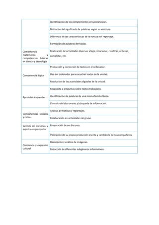 Identificación de los complementos circunstanciales.
 Distinción del significado de palabras según su escritura.
 Diferencia de las características de la noticia y el reportaje.
Formación de palabras derivadas.
Competencia
matemática y
competencias básicas
en ciencia y tecnología
 Realización de actividades diversas: elegir, relacionar, clasificar, ordenar,
completar, etc.
Competencia digital
Producción y corrección de textos en el ordenador.
 Uso del ordenador para escuchar textos de la unidad.
 Resolución de las actividades digitales de la unidad.
Aprender a aprender
 Respuesta a preguntas sobre textos trabajados.
 Identificación de palabras de una misma familia léxica.
 Consulta del diccionario y búsqueda de información.
Competencias sociales
y cívicas
 Análisis de noticias y reportajes.
 Colaboración en actividades de grupo.
Sentido de iniciativa y
espíritu emprendedor
 Preparación de un discurso.
 Valoración de su propia producción escrita y también la de sus compañeros.
Conciencia y expresión
cultural
Descripción y análisis de imágenes.
Redacción de diferentes subgéneros informativos.
 