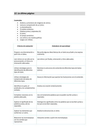 12. La última página:
Contenidos
 Análisis y comentario de imágenes de cómics.
 Lectura y comprensión de un cómic.
 La dramatización.
 El análisis sintáctico.
 Palabras juntas y separadas (II).
 El cómic.
 El campo semántico.
 Los cómics y las novelas gráficas.
 Juegos con viñetas.
Criterios de evaluación Estándares de aprendizaje
Preparar una dramatización a
partir de un tebeo.
Recuerda algunas ideas básicas de un texto escuchado y las expresa
oralmente.
Leer cómics en voz alta con la
pronunciación, el ritmo y la
entonación adecuados.
Lee cómics con fluidez, entonación y ritmo adecuados.
Utilizar estrategias para la
identificación de diferentes
tipos de texto.
Reconoce la estructura de contenido de diferentes tipos de textos
(cómic).
Utilizar estrategias de
comprensión de textos de
diferentes tipos.
Asocia la información que aportan las ilustraciones con el contenido.
Identificar el sujeto, el
predicado y los complementos
verbales.
Analiza una oración sintácticamente.
Completar oraciones con la
palabra adecuada.
Usa correctamente palabras que se pueden escribir juntas o
separadas.
Explicar el significado de las
palabras juntas y de las
separadas.
Distingue los significados entre las palabras que se escriben juntas y
las que se escriben separadas.
Explicar los elementos que
conforman un cómic.
Analiza la estructura de un cómic.
Relacionar las onomatopeyas
con los sonidos que
representan.
Interpreta sonidos a partir de onomatopeyas.
 