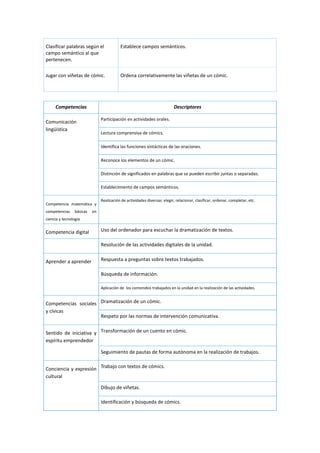 Clasificar palabras según el
campo semántico al que
pertenecen.
Establece campos semánticos.
Jugar con viñetas de cómic. Ordena correlativamente las viñetas de un cómic.
Competencias Descriptores
Comunicación
lingüística
 Participación en actividades orales.
 Lectura comprensiva de cómics.
 Identifica las funciones sintácticas de las oraciones.
 Reconoce los elementos de un cómic.
Distinción de significados en palabras que se pueden escribir juntas o separadas.
Establecimiento de campos semánticos.
Competencia matemática y
competencias básicas en
ciencia y tecnología
 Realización de actividades diversas: elegir, relacionar, clasificar, ordenar, completar, etc.
Competencia digital  Uso del ordenador para escuchar la dramatización de textos.
 Resolución de las actividades digitales de la unidad.
Aprender a aprender Respuesta a preguntas sobre textos trabajados.
 Búsqueda de información.
 Aplicación de los contenidos trabajados en la unidad en la realización de las actividades.
Competencias sociales
y cívicas
 Dramatización de un cómic.
 Respeto por las normas de intervención comunicativa.
Sentido de iniciativa y
espíritu emprendedor
 Transformación de un cuento en cómic.
 Seguimiento de pautas de forma autónoma en la realización de trabajos.
Conciencia y expresión
cultural
Trabajo con textos de cómics.
Dibujo de viñetas.
Identificación y búsqueda de cómics.
 