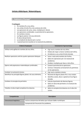 Unitats didàctiques Matemàtiques:
1. Habitants d’Europa”
Continguts
 Els nombres fis a nou xifres.
 Les unitats d’ordre fins a les centenes de milió.
 Les operacions de suma, resta, multiplicació i divisió.
 Les operacions combinades. La prioritat de les operacions.
 Els nombres romans.
 Les figures planes i els seus elements
 El càlcul del perímetre.
 La compleció de desenes per a sumar.
 L’aproximació de resultats en la resolució de problemes.
Criteris d’avaluació Estàndards d’aprenentatge
Utilitzar amb agilitat els nombres de nou xifres.  Llig i escriu nombres de nou xifres.
 Ordena de major a menor nombres de 9 xifres.
 Arredoneix a una unitat d’ordre donada.
Realitzar operacions amb les quatre operacions bàsiques.  Suma i resta amb nombres de 9 xifres.
 Aplica les operacions per a la resolució de
problemes.
 Divideix i multiplica per dues o més xifres.
Operar amb expressions matemàtiques combinades.  Coneix la prioritat de les operacions.
 Col·loca i interpreta correctament els parèntesis
en les operacions.
Conèixer la numeració romana.  Llig i escriu nombres romans.
Identificar les principals figures planes i els seus elements.  Reconeix les figures planes fins a nou costats.
 Identifica costat, altura i apotema d’una figura
donada.
Conèixer el concepte de perímetre.  Calcula el perímetre de diverses figures.
 Aplica el càlcul del perímetre a la resolució de
problemes.
Treballar el càlcul ràpid completant les desenes.  Aplica la compleció de desenes en el càlcul de
sumes .
Competències Descriptors
Comunicació lingüística Lectura comprensiva de textos que inclouen dades numèriques.
Comprensió de l’enunciat d’un problema.
 