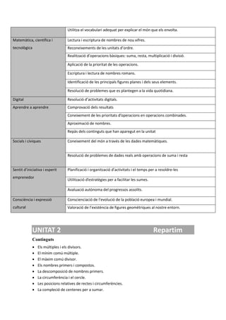 Utilitza el vocabulari adequat per explicar el món que els envolta.
Matemàtica, científica i
tecnològica
Lectura i escriptura de nombres de nou xifres.
Reconeixements de les unitats d’ordre.
Realització d’operacions bàsiques: suma, resta, multiplicació i divisió.
Aplicació de la prioritat de les operacions.
Escriptura i lectura de nombres romans.
Identificació de les principals figures planes i dels seus elements.
Resolució de problemes que es plantegen a la vida quotidiana.
Digital Resolució d’activitats digitals.
Aprendre a aprendre Comprovació dels resultats
Coneixement de les prioritats d’operacions en operacions combinades.
Aproximació de nombres.
Repàs dels continguts que han aparegut en la unitat
Socials i cíviques Coneixement del món a través de les dades matemàtiques.
Resolució de problemes de dades reals amb operacions de suma i resta
Sentit d’iniciativa i esperit
emprenedor
Planificació i organització d’activitats i el temps per a resoldre-les
Utilització d’estratègies per a facilitar les sumes.
Avaluació autònoma del progressos assolits.
Consciència i expressió
cultural
Conscienciació de l’evolució de la població europea i mundial.
Valoració de l’existència de figures geomètriques al nostre entorn.
UNITAT 2 Repartim
Continguts
 Els múltiples i els divisors.
 El mínim comú múltiple.
 El màxim comú divisor.
 Els nombres primers i compostos.
 La descomposició de nombres primers.
 La circumferència i el cercle.
 Les posicions relatives de rectes i circumferències.
 La compleció de centenes per a sumar.
 