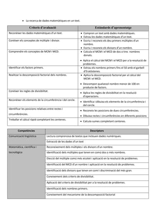  La recerca de dades matemàtiques en un text.
Criteris d’avaluació Estàndards d’aprenentatge
Reconèixer les dades matemàtiques d’un text.  Compren un text amb dades matemàtiques.
 Extrau les dades matemàtiques d’un text.
Conèixer els conceptes de múltiple i divisor.  Escriu i reconeix els deu primers múltiples d’un
nombre.
 Escriu i reconeix els divisors d’un nombre.
Comprendre els conceptes de MCM i MCD.  Calcula el MCM i el MCD de dos o tres nombres
donats.
 Aplica el càlcul del MCM i el MCD per a la resolució de
problemes.
Identificar els factors primers.  Extrau els nombres primers fins el 50 amb el garbell
d’Eratòstenes.
Realitzar la descomposició factorial dels nombres.  Aplica la descomposició factorial per al càlcul del
MCM i el MCD.
 Descompon qualsevol nombre menor de 100 en
producte de factors.
Conèixer les regles de divisibilitat.
 Aplica les regles de divisibilitat en la resolució
d’operacions.
Reconèixer els elements de la circumferència i del cercle.
 Identifica i dibuixa els elements de la circumferència i
del cercle.
Identificar les posicions relatives entre rectes i
circumferències.
 Reconeix les posicions de dues circumferències.
 Dibuixa rectes i circumferències en diferents posicions
Treballar el càlcul ràpid completant les centenes.
 Calcula sumes completant centenes.
Competències Descriptors
Comunicació lingüística Lectura comprensiva de textos que inclouen dades numèriques.
Extracció de les dades d’un text
Matemàtica, científica i
tecnològica
Reconeixement dels múltiples i els divisors d’un nombre.
Identificació dels múltiples que tenen en comú dos o més nombres.
Elecció del múltiple comú més xicotet i aplicació en la resolució de problemes.
Identificació del MCD d’un nombre i aplicació en la resolució de problemes.
Identificació dels divisors que tenen en comí i discriminació del més gran.
Coneixement dels criteris de divisibilitat.
Aplicació del criteris de divisibilitat per a la resolució de problemes.
Identificació dels nombres primers.
Coneixement del mecanisme de la descomposició factorial
 