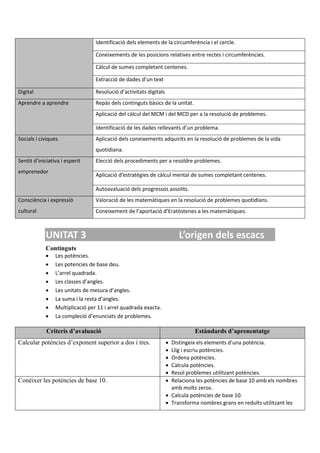Identificació dels elements de la circumferència i el cercle.
Coneixements de les posicions relatives entre rectes i circumferències.
Càlcul de sumes completant centenes.
Extracció de dades d’un text
Digital Resolució d’activitats digitals
Aprendre a aprendre Repàs dels continguts bàsics de la unitat.
Aplicació del càlcul del MCM i del MCD per a la resolució de problemes.
Identificació de les dades rellevants d’un problema.
Socials i cíviques Aplicació dels coneixements adquirits en la resolució de problemes de la vida
quotidiana.
Sentit d’iniciativa i esperit
emprenedor
Elecció dels procediments per a resoldre problemes.
Aplicació d’estratègies de càlcul mental de sumes completant centenes.
Autoavaluació dels progressos assolits.
Consciència i expressió
cultural
Valoració de les matemàtiques en la resolució de problemes quotidians.
Coneixement de l’aportació d’Eratòstenes a les matemàtiques.
UNITAT 3 L’origen dels escacs
Continguts
 Les potències.
 Les potencies de base deu.
 L’arrel quadrada.
 Les classes d’angles.
 Les unitats de mesura d’angles.
 La suma i la resta d’angles.
 Multiplicació per 11 i arrel quadrada exacta.
 La compleció d’enunciats de problemes.
Criteris d’avaluació Estàndards d’aprenentatge
Calcular potències d’exponent superior a dos i tres.  Distingeix els elements d’una potència.
 Llig i escriu potències.
 Ordena potències.
 Calcula potències.
 Resol problemes utilitzant potències.
Conèixer les potències de base 10.  Relaciona les potències de base 10 amb els nombres
amb molts zeros.
 Calcula potències de base 10.
 Transforma nombres grans en reduïts utilitzant les
 