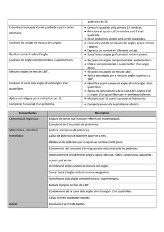 potències de 10.
Entendre el concepte d’arrel quadrada a partir de les
potències.
 Coneix el quadrats dels primers 12 nombres.
 Relaciona el quadrat d’un nombre amb l’arrel
quadrada.
 Resol problemes senzills amb arrels quadrades.
Conèixer les unitats de mesura dels angles.  Coneix les unitats de mesura del angles: graus, minuts
i segons.
 Expressa un nombre en diferents unitats.
Realitzar sumes i restes d’angles.  Suma i resta angles gràficament i numèricament.
Conèixer els angles complementaris i suplementaris.  Reconeix els angles complementaris i suplementaris.
 Obté el complementari o suplementari d’un angle
donat.
Mesurar angles de mes de 180°.  Reconeix els angles de més de 180°.
 Aplica estratègies per a mesurar angles superiors a
180°.
Conèixer la suma dels angles d’un triangle i d’un
quadrilàter.
 Identifica quant sumen els angles d’un triangle i d’un
quadrilàter.
 Aplica els coneixements de la suma dels angles d’un
triangle i d’un quadrilàter per a resoldre problemes.
Aplicar estratègies per a multiplicar per 11.  Multiplica per 11 usant la propietat distributiva.
Completar l’enunciat d’un problema.  Completa enunciats de problemes donats.
Competències Descriptors
Comunicació lingüística Lectura de textos que inclouen referències matemàtiques.
Compleció de d’enunciats de problemes.
Matemàtica, científica i
tecnològica
Lectura i escriptura de potencies.
Càlcul de potències d’exponent superior a tres.
Utilització de potències per a expressar nombres molt grans.
Comprensió del concepte d’arrel quadrada relacionat amb les potències.
Reconeixement dels diferents angles, aguts, obtusos, rectes, consecutius, adjacents i
oposats pel vèrtex.
Identificació del les unitats de mesura del angles.
Suma i resta d’angles amb el sistema sexagesimal.
Identificació dels angles complementaris i suplementaris.
Mesura d’angles de més de 180°.
Coneixement de la suma dels angles d’un triangle i d’un quadrilàter.
Càlcul d’arrels quadrades exactes.
Digital Resolució d’activitats digitals.
 
