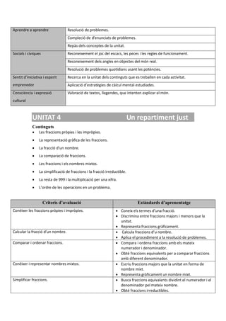 Aprendre a aprendre Resolució de problemes.
Compleció de d’enunciats de problemes.
Repàs dels conceptes de la unitat.
Socials i cíviques Reconeixement el joc del escacs, les peces i les regles de funcionament.
Reconeixement dels angles en objectes del món real.
Resolució de problemes quotidians usant les potències.
Sentit d’iniciativa i esperit
emprenedor
Recerca en la unitat dels continguts que es treballen en cada activitat.
Aplicació d’estratègies de càlcul mental estudiades.
Consciència i expressió
cultural
Valoració de textos, llegendes, que intenten explicar el món.
UNITAT 4 Un repartiment just
Continguts
 Les fraccions pròpies i les impròpies.
 La representació gràfica de les fraccions.
 La fracció d’un nombre.
 La comparació de fraccions.
 Les fraccions i els nombres mixtos.
 La simplificació de fraccions i la fracció irreductible.
 La resta de 999 i la multiplicació per una xifra.
 L’ordre de les operacions en un problema.
Criteris d’avaluació Estàndards d’aprenentatge
Conéixer les fraccions pròpies i impròpies.  Coneix els termes d’una fracció.
 Discrimina entre fraccions majors i menors que la
unitat.
 Representa fraccions gràficament.
Calcular la fracció d’un nombre.  Calcula fraccions d’u nombre.
 Aplica el procediment a la resolució de problemes.
Comparar i ordenar fraccions.  Compara i ordena fraccions amb els mateix
numerador i denominador.
 Obté fraccions equivalents per a comparar fraccions
amb diferent denominador.
Conéixer i representar nombres mixtos.  Escriu fraccions majors que la unitat en forma de
nombre mixt.
 Representa gràficament un nombre mixt.
Simplificar fraccions.  Busca fraccions equivalents dividint el numerador i el
denominador pel mateix nombre.
 Obté fraccions irreductibles.
 