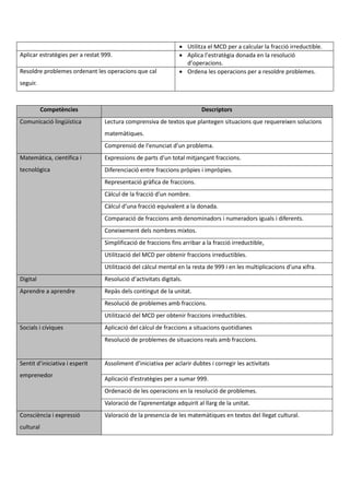  Utilitza el MCD per a calcular la fracció irreductible.
Aplicar estratègies per a restat 999.  Aplica l’estratègia donada en la resolució
d’operacions.
Resoldre problemes ordenant les operacions que cal
seguir.
 Ordena les operacions per a resoldre problemes.
Competències Descriptors
Comunicació lingüística Lectura comprensiva de textos que plantegen situacions que requereixen solucions
matemàtiques.
Comprensió de l‘enunciat d’un problema.
Matemàtica, científica i
tecnológica
Expressions de parts d’un total mitjançant fraccions.
Diferenciació entre fraccions pròpies i impròpies.
Representació gràfica de fraccions.
Càlcul de la fracció d’un nombre.
Càlcul d’una fracció equivalent a la donada.
Comparació de fraccions amb denominadors i numeradors iguals i diferents.
Coneixement dels nombres mixtos.
Simplificació de fraccions fins arribar a la fracció irreductible,
Utilització del MCD per obtenir fraccions irreductibles.
Utilització del càlcul mental en la resta de 999 i en les multiplicacions d’una xifra.
Digital Resolució d’activitats digitals.
Aprendre a aprendre Repàs dels contingut de la unitat.
Resolució de problemes amb fraccions.
Utilització del MCD per obtenir fraccions irreductibles.
Socials i cíviques Aplicació del càlcul de fraccions a situacions quotidianes
Resolució de problemes de situacions reals amb fraccions.
Sentit d’iniciativa i esperit
emprenedor
Assoliment d’iniciativa per aclarir dubtes i corregir les activitats
Aplicació d’estratègies per a sumar 999.
Ordenació de les operacions en la resolució de problemes.
Valoració de l’aprenentatge adquirit al llarg de la unitat.
Consciència i expressió
cultural
Valoració de la presencia de les matemàtiques en textos del llegat cultural.
 