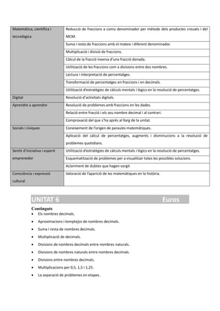 Matemàtica, científica i
tecnològica
Reducció de fraccions a comú denominador per mètode dels productes creuats i del
MCM.
Suma i resta de fraccions amb el mateix i diferent denominador.
Multiplicació i divisió de fraccions.
Càlcul de la fracció inversa d’una fracció donada.
Utilització de les fraccions com a divisions entre dos nombres.
Lectura i interpretació de percentatges.
Transformació de percentatges en fraccions i en decimals.
Utilització d’estratègies de càlculs mentals i lògics en la resolució de percentatges.
Digital Resolució d’activitats digitals.
Aprendre a aprendre Resolució de problemes amb fraccions en les dades.
Relació entre fracció i els seu nombre decimal i al contrari.
Comprovació del que s’ha aprés al llarg de la unitat.
Socials i cíviques Coneixement de l’origen de paraules matemàtiques.
Aplicació del càlcul de percentatges, augments i disminucions a la resolució de
problemes quotidians.
Sentit d’iniciativa i esperit
emprenedor
Utilització d’estratègies de càlculs mentals i lògics en la resolució de percentatges.
Esquematització de problemes per a visualitzar totes les possibles solucions.
Aclariment de dubtes que hagen sorgit
Consciència i expressió
cultural
Valoració de l’aparició de les matemàtiques en la història.
UNITAT 6 Euros
Continguts
 Els nombres decimals.
 Aproximacions i temptejos de nombres decimals.
 Suma i resta de nombres decimals.
 Multiplicació de decimals.
 Divisions de nombres decimals entre nombres naturals.
 Divisions de nombres naturals entre nombres decimals.
 Divisions entre nombres decimals.
 Multiplicacions per 0,5, 1,5 i 1,25.
 La separació de problemes en etapes.
 