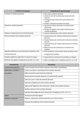 Criteris d’avaluació Estàndards d’aprenentatge
Conéixer els nombres decimals.  Llig i escriu nombres decimals.
 Coneix el nom de la posició que ocupa cada xifra
decimal.
 Distingeix la part entera de la part decimal d’un
nombre.
 Ordena i representa nombres de cimals.
Aproximar nombres decimals.  Aproxima nombres decimals a la unitat d’ordre
demanada.
 Realitza temptejos amb nombres decimals per a
resoldre problemes.
Realitzar multiplicacions de nombres decimals.  Calcula multiplicacions amb nombres decimals.
Efectuar divisions amb nombres decimals.  Calcula divisions de nombres naturals entre nombres
decimals.
 Calcula divisions de nombres decimals entre nombres
naturals.
 Calcula divisions de nombres decimals entre nombres
decimals.
 Aplica la prova de la divisió per a comprovar els
resultats
Resoldre problemes en què intervenen operacions amb
nombres decimals
 Resol problemes amb nombres decimals aplicant tots
els algoritmes estudiats.
Resoldre problemes organitzant la solució en etapes.  Esquematitza la resolució d’un problema en etapes.
Realitzar amb agilitat multiplicacions per 0,5, 1,5 i 1,25.  Aplica estratègies per a multiplicar per 0,5, 1,5 i 1,25.
Competències Descriptors
Comunicació lingüística Lectura comprensiva de textos expositius amb dades matemàtiques.
Matemàtica, científica i
tecnològica
Lectura, escriptura i reconeixement de nombres decimals.
Diferenciació de la part entera de la decimal.
Aproximació de nombres decimals a la unitat d’ordre donada.
Càlcul de sumes i restes de nombres decimals
Càlcul de multiplicacions amb nombres decimals.
Aplicació de l’algoritme de la divisió per a dividir amb nombres decimals.
Realitzar divisions entre nombres decimals.
Aplicació d’estratègies de càlcul mental per a multiplicar per 0,5, 1,25 i 1,5.
Digital Resolució d’activitats digitals
Aprendre a aprendre Ordenar i representar nombres decimals en la recta numèrica.
Resolució de problemes amb nombres decimals.
 