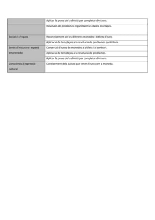 Aplicar la prova de la divisió per completar divisions.
Resolució de problemes organitzant les dades en etapes.
Socials i cíviques Reconeixement de les diferents monedes i bitllets d’euro.
Aplicació de temptejos a la resolució de problemes quotidians.
Sentit d’iniciativa i esperit
emprenedor
Conversió d’euros de monedes a bitllets i al contrari.
Aplicació de temptejos a la resolució de problemes.
Aplicar la prova de la divisió per completar divisions.
Consciència i expressió
cultural
Coneixement dels països que tenen l’euro com a moneda.
 