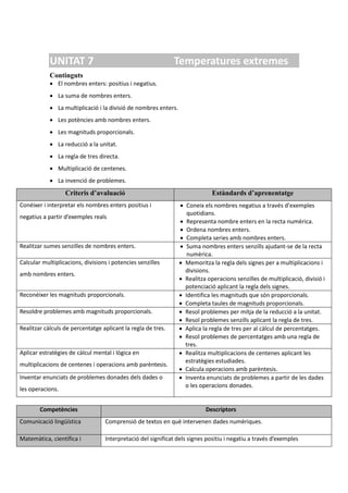 UNITAT 7 Temperatures extremes
Continguts
 El nombres enters: positius i negatius.
 La suma de nombres enters.
 La multiplicació i la divisió de nombres enters.
 Les potències amb nombres enters.
 Les magnituds proporcionals.
 La reducció a la unitat.
 La regla de tres directa.
 Multiplicació de centenes.
 La invenció de problemes.
Criteris d’avaluació Estàndards d’aprenentatge
Conéixer i interpretar els nombres enters positius i
negatius a partir d’exemples reals
 Coneix els nombres negatius a través d’exemples
quotidians.
 Representa nombre enters en la recta numèrica.
 Ordena nombres enters.
 Completa series amb nombres enters.
Realitzar sumes senzilles de nombres enters.  Suma nombres enters senzills ajudant-se de la recta
numèrica.
Calcular multiplicacions, divisions i potencies senzilles
amb nombres enters.
 Memoritza la regla dels signes per a multiplicacions i
divisions.
 Realitza operacions senzilles de multiplicació, divisió i
potenciació aplicant la regla dels signes.
Reconéixer les magnituds proporcionals.  Identifica les magnituds que són proporcionals.
 Completa taules de magnituds proporcionals.
Resoldre problemes amb magnituds proporcionals.  Resol problemes per mitja de la reducció a la unitat.
 Resol problemes senzills aplicant la regla de tres.
Realitzar càlculs de percentatge aplicant la regla de tres.  Aplica la regla de tres per al càlcul de percentatges.
 Resol problemes de percentatges amb una regla de
tres.
Aplicar estratègies de càlcul mental i lògica en
multiplicacions de centenes i operacions amb parèntesis.
 Realitza multiplicacions de centenes aplicant les
estratègies estudiades.
 Calcula operacions amb parèntesis.
Inventar enunciats de problemes donades dels dades o
les operacions.
 Inventa enunciats de problemes a partir de les dades
o les operacions donades.
Competències Descriptors
Comunicació lingüística Comprensió de textos en què intervenen dades numèriques.
Matemàtica, científica i Interpretació del significat dels signes positiu i negatiu a través d’exemples
 