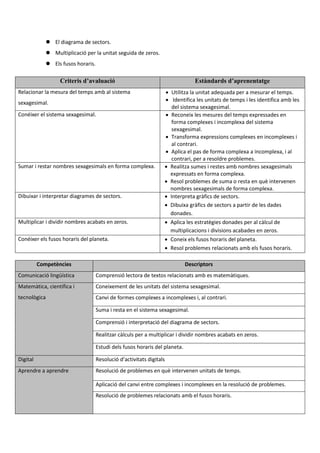 El diagrama de sectors.
 Multiplicació per la unitat seguida de zeros.
 Els fusos horaris.
Criteris d’avaluació Estàndards d’aprenentatge
Relacionar la mesura del temps amb al sistema
sexagesimal.
 Utilitza la unitat adequada per a mesurar el temps.
 Identifica les unitats de temps i les identifica amb les
del sistema sexagesimal.
Conéixer el sistema sexagesimal.  Reconeix les mesures del temps expressades en
forma complexes i incomplexa del sistema
sexagesimal.
 Transforma expressions complexes en incomplexes i
al contrari.
 Aplica el pas de forma complexa a incomplexa, i al
contrari, per a resoldre problemes.
Sumar i restar nombres sexagesimals en forma complexa.  Realitza sumes i restes amb nombres sexagesimals
expressats en forma complexa.
 Resol problemes de suma o resta en què intervenen
nombres sexagesimals de forma complexa.
Dibuixar i interpretar diagrames de sectors.  Interpreta gràfics de sectors.
 Dibuixa gràfics de sectors a partir de les dades
donades.
Multiplicar i dividir nombres acabats en zeros.  Aplica les estratègies donades per al càlcul de
multiplicacions i divisions acabades en zeros.
Conéixer els fusos horaris del planeta.  Coneix els fusos horaris del planeta.
 Resol problemes relacionats amb els fusos horaris.
Competències Descriptors
Comunicació lingüística Comprensió lectora de textos relacionats amb es matemàtiques.
Matemàtica, científica i
tecnològica
Coneixement de les unitats del sistema sexagesimal.
Canvi de formes complexes a incomplexes i, al contrari.
Suma i resta en el sistema sexagesimal.
Comprensió i interpretació del diagrama de sectors.
Realitzar càlculs per a multiplicar i dividir nombres acabats en zeros.
Estudi dels fusos horaris del planeta.
Digital Resolució d’activitats digitals
Aprendre a aprendre Resolució de problemes en què intervenen unitats de temps.
Aplicació del canvi entre complexes i incomplexes en la resolució de problemes.
Resolució de problemes relacionats amb el fusos horaris.
 