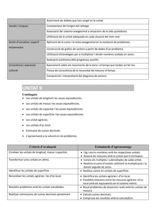 Aclariment de dubtes que han sorgit en la unitat.
Socials i cíviques Coneixement de l’origen del rellotge.
Associació del sistema sexagesimal a situacions de la vida quotidiana.
Utilització de la unitat adequada en cada situació del món real.
Sentit d’iniciativa i esperit
emprenedor
Aplicació de la suma i la resta sexagesimal en la resolució de problemes.
Construcció de gràfics de sectors a partir de dades d’un problema.
Utilització d’estratègies per a multiplicar i dividir nombres acabats en zeros.
Avaluació autònoma dels progressos assolits.
Consciència i expressió
cultural
Raonament sobre els moviments de la terra i el temps que tarden en fer-los.
Pressa de consciència de la necessitat de mesurar el temps.
Comprensió i interpretació del diagrama de sectors.
UNITAT 9
Continguts
 Les unitats de longitud i les seues equivalències.
 Les unitats de massa i les seues equivalències.
 Les unitats de capacitat i les seues equivalències.
 Les unitats de superfície i les seues equivalències.
 Les unitat agràries.
 Les unitats d’ús local.
 Estimació de sumes decimals.
 L’aproximació a la solució en els problemes.
Criteris d’avaluació Estàndards d’aprenentatge
Conéixer les unitats de longitud, massa i capacitat.  Llig i escriu nombres amb les respectives unitats.
 Associa les mesures amb la unitat que li correspon.
Transformar unes unitats en altres.  Coneix els múltiples i submúltiples de cada unitat.
 Realitza el canvi d’unitats utilitzant la multiplicació i la
divisió seguida de zeros.
Identificar les unitats de superfície.  Realitza canvis en unitats de superfície.
Reconéixer les unitats agràries i les d’ús local.  Identifica les unitats agràries i d’ús local.
 Estableix relacions entre les mesures agràries i d’us
local amb els equivalents en el sistema mètric.
Resoldre problemes amb les unitats estudiades.  Resol problemes de situacions reals amb les unitats de
mesura
Realitzar estimacions de sumes decimals aproximant  Calcula sumes decimals.
 Comprova els resultats amb la calculadora.
 