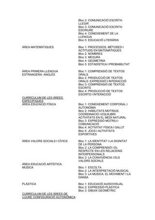 Bloc 2: COMUNICACIÓ ESCRITA:
LLEGIR
Bloc 3: COMUNICACIÓ ESCRITA:
ESCRIURE
Bloc 4: CONEIXEMENT DE LA
LLENGUA
Bloc 5: EDUCACIÓ LITERÀRIA
ÀREA MATEMÀTIQUES Bloc 1: PROCESSOS, MÈTODES I
ACTITUDS EN MATEMÀTIQUES
Bloc 2: NOMBRES
Bloc 3: MESURA
Bloc 4: GEOMETRIA
Bloc 5: ESTADÍSTICA I PROBABILITAT
ÀREA PRIMERA LLENGUA
ESTRANGERA: ANGLÉS
Bloc 1: COMPRENSIÓ DE TEXTOS
ORALS
Bloc 2: PRODUCCIÓ DE TEXTOS
ORALS: EXPRESSIÓ I INTERACCIÓ
Bloc 3: COMPRENSIÓ DE TEXTOS
ESCRITS
Bloc 4: PRODUCCIÓ DE TEXTOS
ESCRITS I INTERACCIÓ
CURRÍCULUM DE LES ÀREES
ESPECÍFIQUES
ÀREA EDUCACIÓ FÍSICA Bloc 1: CONEIXEMENT CORPORAL I
AUTONOMIA
Bloc 2: HABILITATS MOTRIUS,
COORDINACIÓ I EQUILIBRI.
ACTIVITATS EN EL MEDI NATURAL
Bloc 3: EXPRESSIÓ MOTRIU I
COMUNICACIÓ
Bloc 4: ACTIVITAT FÍSICA I SALUT
Bloc 5: JOCS I ACTIVITATS
ESPORTIVES
ÀREA VALORS SOCIALS I CÍVICS Bloc 1: LA IDENTITAT I LA DIGNITAT
DE LA PERSONA
Bloc 2: LA COMPRENSIÓ I EL
RESPECTE EN LES RELACIONS
INTERPERSONALS
Bloc 3: LA CONVIVÈNCIA I ELS
VALORS SOCIALS
ÀREA EDUCACIÓ ARTÍSTICA:
MÚSICA Bloc 1: ESCOLTA
Bloc 2: LA INTERPRETACIÓ MUSICAL
Bloc 3: LA MÚSICA, EL MOVIMENT I LA
DANSA
PLÀSTICA Bloc 1: EDUCACIÓ AUDIOVISUAL
Bloc 2: EXPRESSIÓ PLÀSTICA
Bloc 3: DIBUIX GEOMÈTRIC
CURRÍCULUM DE LES ÀREES DE
LLIURE CONFIGURACIÓ AUTONÒMICA
 