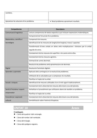 nombres.
Aproximar les solucions d’un problema.  Resol problemes aproximant resultats.
Competències Descriptors
Comunicació lingüística Lectura comprensiva de textos expositius que inclouen expressions matemàtiques.
Comprensió de l’enunciat d’un problema.
Matemàtica, científica i
tecnològica
Comparació de mesures.
Identificació de les mesures de longitud de longitud, massa i capacitat.
Transformació d’unes unitats en altres amb multiplicacions i divisions per la unitat
seguida de zeros.
Coneixement de les mesures de superfície i els canvis entre elles.
Coneixement de les mesures agràries.
Estimació de sumes decimals.
Resolució de problemes amb aproximacions de decimals.
Digital Resolució d’activitats digitals.
Aprendre a aprendre Aplicació dels continguts en la resolució de problemes.
Utilització de la calculadora per a comprovar els resultats.
Planificar el repàs de la unitat.
Socials i cíviques Identificació de mesures utilitzades d en el món agrari tradicionalment.
Coneixement de la diversitat de mesures dels éssers vius del planeta.
Sentit d’iniciativa i esperit
emprenedor
Verbalitzar el procediment que utilitzaran abans de resoldre un problema.
Planificar el repàs de la unitat.
Consciència i expressió
cultural
Coneixement de la diversitat de mesures dels éssers vius del planeta.
Sensibilització sobre l’extinció d’espècies.
UNITAT 10 Àrees
Continguts
 L’àrea del quadrat i dels rectangle.
 L’àrea del rombe i del romboide.
 L’àrea del triangle.
 L’àrea dels polígons regulars.
 