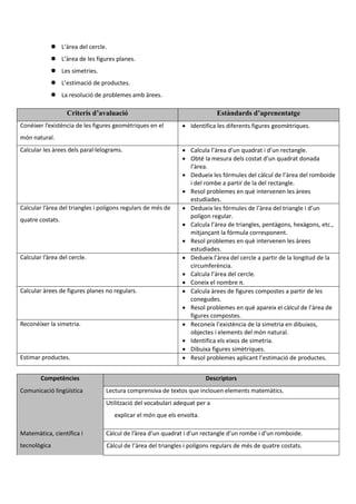  L’àrea del cercle.
 L’àrea de les figures planes.
 Les simetries.
 L’estimació de productes.
 La resolució de problemes amb àrees.
Criteris d’avaluació Estàndards d’aprenentatge
Conéixer l’existència de les figures geomètriques en el
món natural.
 Identifica les diferents figures geomètriques.
Calcular les àrees dels paral·lelograms.  Calcula l’àrea d’un quadrat i d’un rectangle.
 Obté la mesura dels costat d’un quadrat donada
l’àrea.
 Dedueix les fórmules del càlcul de l’àrea del romboide
i del rombe a partir de la del rectangle.
 Resol problemes en què intervenen les àrees
estudiades.
Calcular l’àrea del triangles i polígons regulars de més de
quatre costats.
 Dedueix les fórmules de l’àrea del triangle i d’un
polígon regular.
 Calcula l’àrea de triangles, pentàgons, hexàgons, etc.,
mitjançant la fórmula corresponent.
 Resol problemes en què intervenen les àrees
estudiades.
Calcular l’àrea del cercle.  Dedueix l’àrea del cercle a partir de la longitud de la
circumferència.
 Calcula l’àrea del cercle.
 Coneix el nombre π.
Calcular àrees de figures planes no regulars.  Calcula àrees de figures compostes a partir de les
conegudes.
 Resol problemes en què apareix el càlcul de l’àrea de
figures compostes.
Reconéixer la simetria.  Reconeix l’existència de la simetria en dibuixos,
objectes i elements del món natural.
 Identifica els eixos de simetria.
 Dibuixa figures simètriques.
Estimar productes.  Resol problemes aplicant l’estimació de productes.
Competències Descriptors
Comunicació lingüística Lectura comprensiva de textos que inclouen elements matemàtics.
Utilització del vocabulari adequat per a
explicar el món que els envolta.
Matemàtica, científica i
tecnològica
Càlcul de l’àrea d’un quadrat i d’un rectangle d’un rombe i d’un romboide.
Càlcul de l’àrea del triangles i polígons regulars de més de quatre costats.
 