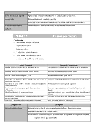 real.
Sentit d’iniciativa i esperit
emprenedor
Aplicació del coneixements adquirits en la resolució de problemes.
Elaboració d’estudis estadístics senzills.
Utilització dels histogrames i les piràmides de població per a representar dades.
Consciència i expressió
cultural
Identifica i valora els diferents jocs d’atzar que hi ha al nostre país.
UNITAT 12 Cossos geomètrics
Continguts
 Els poliedres: prismes i piràmides.
 Els poliedres regulars.
 Els cossos redons.
 El volum i les unitats de volum.
 Divisió entre 2 i estimació de preus.
 La resolució de problemes amb escales.
Criteris d'avaluació Estàndards d'aprenentatge
Calcular sumes i restes portant-ne i sense portar-ne. Calcula sumes i restes portant-ne i sense portar-ne amb zeros.
Refermar la distinció entre nombres parells i senars. Reconeix i distingeix nombres parells i senars.
Utilitzar correctament els signes >, < i =. Aplica correctament els signes >, < i =.
Completar una taula de doble entrada amb les taules de
multiplicar estudiades.
Completa una taula de doble entrada amb les taules estudiades.
Reconéixer el quilo, el litre i el metre (i les subunitats) com a
unitats de mesura.
Realitza estimacions de longitud i capacitat.
Realitzar repartiments en parts iguals d'una quantitat
d'elements.
Reparteix en parts iguals com a iniciació a l'algoritme de la
divisió.
Identificar i distingir els cossos geomètrics. Identifica i distingeix entre con, cilindre, esfera, piràmide, cub i
prisma.
Completar un gràfic de barres i una taula de doble entrada a
partir d'unes dades.
Completa un gràfic de barres i una taula de doble entrada.
Interpretar i resoldre problemes de diferents tipologies. Resol problemes amb dues operacions.
Competències Descriptors
Comunicació lingüística Lectura comprensiva de textos expositius que inclouen dades numèriques.
Comprensió de l’enunciat d’un problema.
Utilització del vocabulari adequat relacionat amb les figures i cossos geomètrics per a
explicar el món que els envolta.
 