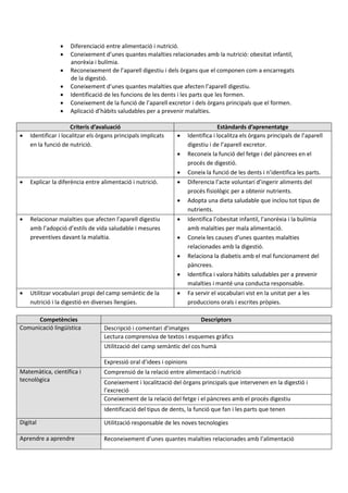  Diferenciació entre alimentació i nutrició.
 Coneixement d’unes quantes malalties relacionades amb la nutrició: obesitat infantil,
anorèxia i bulímia.
 Reconeixement de l’aparell digestiu i dels òrgans que el componen com a encarregats
de la digestió.
 Coneixement d’unes quantes malalties que afecten l’aparell digestiu.
 Identificació de les funcions de les dents i les parts que les formen.
 Coneixement de la funció de l’aparell excretor i dels òrgans principals que el formen.
 Aplicació d’hàbits saludables per a prevenir malalties.
Criteris d’avaluació Estàndards d’aprenentatge
 Identificar i localitzar els òrgans principals implicats
en la funció de nutrició.
 Identifica i localitza els òrgans principals de l’aparell
digestiu i de l’aparell excretor.
 Reconeix la funció del fetge i del pàncrees en el
procés de digestió.
 Coneix la funció de les dents i n’identifica les parts.
 Explicar la diferència entre alimentació i nutrició.  Diferencia l’acte voluntari d’ingerir aliments del
procés fisiològic per a obtenir nutrients.
 Adopta una dieta saludable que inclou tot tipus de
nutrients.
 Relacionar malalties que afecten l’aparell digestiu
amb l’adopció d’estils de vida saludable i mesures
preventives davant la malaltia.
 Identifica l’obesitat infantil, l’anorèxia i la bulímia
amb malalties per mala alimentació.
 Coneix les causes d’unes quantes malalties
relacionades amb la digestió.
 Relaciona la diabetis amb el mal funcionament del
pàncrees.
 Identifica i valora hàbits saludables per a prevenir
malalties i manté una conducta responsable.
 Utilitzar vocabulari propi del camp semàntic de la
nutrició i la digestió en diverses llengües.
 Fa servir el vocabulari vist en la unitat per a les
produccions orals i escrites pròpies.
Competències Descriptors
Comunicació lingüística  Descripció i comentari d’imatges
 Lectura comprensiva de textos i esquemes gràfics
 Utilització del camp semàntic del cos humà
 Expressió oral d’idees i opinions
Matemàtica, científica i
tecnològica
 Comprensió de la relació entre alimentació i nutrició
 Coneixement i localització del òrgans principals que intervenen en la digestió i
l’excreció
 Coneixement de la relació del fetge i el pàncrees amb el procés digestiu
 Identificació del tipus de dents, la funció que fan i les parts que tenen
Digital  Utilització responsable de les noves tecnologies
Aprendre a aprendre  Reconeixement d’unes quantes malalties relacionades amb l’alimentació
 
