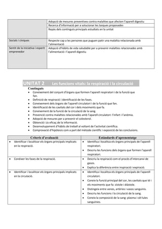  Adopció de mesures preventives contra malalties que afecten l’aparell digestiu
Recerca d’informació per a solucionar les tasques proposades
 Repàs dels continguts principals estudiats en la unitat
Socials i cíviques  Respecte cap a les persones que puguen patir una malaltia relacionada amb
l’alimentació
Sentit de la iniciativa i esperit
emprenedor
 Adopció d’hàbits de vida saludable per a prevenir malalties relacionades amb
l’alimentació i l’aparell digestiu
UNITAT 2 Les funcions vitals: la respiració i la circulació
Continguts
 Coneixement del conjunt d’òrgans que formen l’aparell respiratori i de la funció que
fan.
 Definició de respiració i identificació de les fases.
 Coneixement dels òrgans de l’aparell circulatori i de la funció que fan.
 Identificació de les cavitats del cor i dels moviments que fa.
 Coneixement de la funció de la circulació de la sang.
 Prevenció contra malalties relacionades amb l’aparell circulatori: l’infart i l’anèmia.
 Adopció de mesures per a prevenir el colesterol.
 Obtenció i ús eficaç de la informació.
 Desenvolupament d’hàbits de treball al voltant de l’activitat científica.
 Comprovació d’hipòtesis com a part del mètode científic i exposició de les conclusions.
Criteris d’avaluació Estàndards d’aprenentatge
 Identificar i localitzar els òrgans principals implicats
en la respiració.
 Identifica i localitza els òrgans principals de l’aparell
respiratori.
 Descriu les funcions dels òrgans que formen l’aparell
respiratori.
 Conéixer les fases de la respiració.  Descriu la respiració com el procés d’intercanvi de
gasos.
 Explica la diferència entre inspiració i expiració.
 Identificar i localitzar els òrgans principals implicats
en la circulació.
 Identifica i localitza els òrgans principals de l’aparell
circulatori.
 Coneix la funció principal del cor, les cavitats que té i
els moviments que fa: sístole i diàstole.
 Distingeix entre venes, artèries i vasos sanguinis.
 Descriu les funcions i la circulació de la sang.
 Coneix la composició de la sang: plasma i cèl·lules
sanguínies.
 