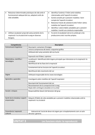  Relacionar determinades pràctiques de vida amb el
funcionament adequat del cos, adoptant estils de
vida saludable.
 Identifica l’anèmia i l’infart amb malalties
relacionades amb l’aparell circulatori.
 Coneix consells per a prevenir malalties i tenir
compte de l’aparell circulatori.
 Relaciona l’excés de colesterol amb l’infart i altres
malalties de l’aparell circulatori.
 Identifica i valora hàbits saludables per a prevenir
malalties i manté una conducta responsable.
 Utilitzar vocabulari propi del camp semàntic de la
respiració i la circulació de la sang en diverses
llengües.
 Fa servir el vocabulari vist en la unitat per a les
produccions orals i escrites pròpies.
Competències Descriptors
Comunicació lingüística  Descripció i comentari d’imatges
 Lectura comprensiva de textos i esquemes gràfics
 Utilització del camp semàntic del cos humà
 Expressió oral d’idees i opinions
Matemàtica, científica i
tecnològica
 Localització i identificació dels òrgans principals que intervenen en la respiració i la
circulació
Identificació de les fases de la respiració
 Coneixement de les funcions de l’aparell circulatori
 Identificació dels moviments del cor
Digital  Utilització responsable de les noves tecnologies
Aprendre a aprendre  Investigació sobre malalties de l’aparell respiratori
 Descripció del funcionament del cor
 Reconeixement de la composició de la sang
 Repàs dels continguts estudiats en la unitat
Socials i cíviques  Responsabilitat davant del benestar del grup
Sentit de la iniciativa i esperit
emprenedor
 Adopció d’hàbits de vida saludable per a prevenir malalties relacionades amb la
respiració i la circulació
Consciència i expressió
cultural
 Valoració de l’acció de donar els òrgans per a trasplantaments com un acte
altruista i generós
UNITAT 3 Les funcions vitals: la reproducció
 
