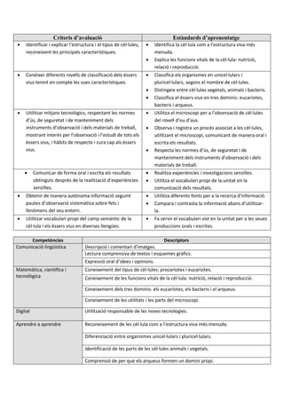Criteris d’avaluació Estàndards d’aprenentatge
 Identificar i explicar l’estructura i el tipus de cèl·lules,
reconeixent les principals característiques.
 Identifica la cèl·lula com a l’estructura viva més
menuda.
 Explica les funcions vitals de la cèl·lula: nutrició,
relació i reproducció.
 Conéixer diferents nivells de classificació dels éssers
vius tenint en compte les sues característiques.
 Classifica els organismes en unicel·lulars i
pluricel·lulars, segons el nombre de cèl·lules.
 Distingeix entre cèl·lules vegetals, animals i bacteris.
 Classifica el éssers vius en tres dominis: eucariotes,
bacteris i arqueus.
 Utilitzar mitjans tecnològics, respectant les normes
d’ús, de seguretat i de manteniment dels
instruments d’observació i dels materials de treball,
mostrant interés per l’observació i l’estudi de tots els
éssers vius, i hàbits de respecte i cura cap als éssers
vius.
 Utilitza el microscopi per a l’observació de cèl·lules
del rovell d’ou d’aus.
 Observa i registra un procés associat a les cèl·lules,
utilitzant el microscopi, comunicant de manera oral i
escrita els resultats.
 Respecta les normes d’ús, de seguretat i de
manteniment dels instruments d’observació i dels
materials de treball.
 Comunicar de forma oral i escrita els resultats
obtinguts després de la realització d’experiències
senzilles.
 Realitza experiències i investigacions senzilles.
 Utilitza el vocabulari propi de la unitat en la
comunicació dels resultats.
 Obtenir de manera autònoma informació seguint
pautes d’observació sistemàtica sobre fets i
fenòmens del seu entorn.
 Utilitza diferents fonts per a la recerca d’informació.
 Compara i contrasta la informació abans d’utilitzar-
la.
 Utilitzar vocabulari propi del camp semàntic de la
cèl·lula i els éssers vius en diverses llengües.
 Fa servir el vocabulari vist en la unitat per a les seues
produccions orals i escrites.
Competències Descriptors
Comunicació lingüística Descripció i comentari d’imatges.
Lectura comprensiva de textos i esquemes gràfics.
Expressió oral d’idees i opinions.
Matemàtica, científica i
tecnològica
Coneixement del tipus de cèl·lules: procariotes i eucariotes.
Coneixement de les funcions vitals de la cèl·lula: nutrició, relació i reproducció.
Coneixement dels tres dominis: els eucariotes, els bacteris i el arqueus.
Coneixement de les utilitats i les parts del microscopi.
Digital Utilització responsable de les noves tecnologies.
Aprendre a aprendre Reconeixement de les cèl·lula com a l’estructura viva més menuda.
Diferenciació entre organismes unicel·lulars i pluricel·lulars.
Identificació de les parts de les cèl·lules animals i vegetals.
Comprensió de per què els arqueus formen un domini propi.
 