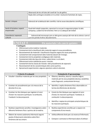 Observació de les cèl·lules del rovell de l’ou de gallina.
 Repàs dels continguts estudiats en la unitat i resolució d’activitats de repàs.
Socials i cíviques  Valoració de la dedicació dels científics i de les seues descobertes científiques.
Sentit d’iniciativa i esperit
emprenedor
 Gaudi del treball cooperatiu, apreciant la cura per la seguretat pròpia i la dels
companys, cuidant les ferramentes i fent un ús adequat del treball.
Consciència i expressió
cultural
 Valoració del microscopi com un dels grans avanços del món de la ciència i com el
punt de partida d’altres descobriments.
UNITAT 5 Els materials i els canvis químics
Continguts
 Diferenciació entre matèria i materials.
 Coneixement de la classificació dels materials segons la seua procedència.
 Reconeixement de materials i classificació d’aquests segons les seues propietats.
 Coneixement del comportament dels materials davant de l’energia.
 Coneixement de les propietats ecològiques dels materials.
 Coneixement dels dos tipus de mines: subterrànies i a cel obert.
 Diferenciació entre substàncies pures i mescles.
 Coneixement de les classes de mescles i dels procediments de separació.
 Reconeixement de les característiques dels canvis químics.
 Aproximació experimental a algunes qüestions sobre la densitat.
Criteris d’avaluació Estàndards d’aprenentatge
 Estudiar i classificar materials per les seus propietats.  Observa, identifica, descriu i classifica alguns
materials per les seus propietats (duresa, solubilitat,
estat d’agressió, conductivitat tèrmica).
 Conéixer els procediments per a la mesura de la
densitat d’un cos.
 Identifica i explica fenòmens físics observables en
termes de diferències de densitat.
 Conéixer les lleis bàsiques que regeixen el canvi
d’estat i les reaccions químiques: la combustió,
l’oxidació i la descomposició.
 Coneix les lleis bàsiques que regeixen el canvi
d’estat, les reaccions químiques: l’oxidació, la
combustió i la descomposició.
 Identifica i exposa les principals característiques de
les reaccions químiques.
 Realitzar experiències senzilles i investigacions sobre
diferents fenòmens físics i químics de la matèria.
 Realitza experiències senzilles per a separar els
components d’una mescla.
 Obtenir de manera autònoma informació seguint
pautes d’observació sistemàtica sobre fets i
fenòmens del seu entorn.
 Utilitza diferents fonts per a la recerca d’informació.
 Compara i contrasta la informació abans d’utilitzar-
 