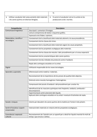 la.
 Utilitzar vocabulari del camp semàntic dels materials
i els canvis químics en diverses llengües.
 Fa servir el vocabulari vist en la unitat en les
produccions orals i escrites.
Competències Descriptors
Comunicació lingüística Descripció i comentari d’imatges.
Lectura comprensiva de textos i esquemes gràfics.
Expressió oral d’idees i opinions.
Matemàtica, científica i
tecnològica
Coneixement de la classificació dels materials atenent a la seua procedència.
Coneixement de les classes de mines.
Coneixement de la classificació dels materials segons les seues propietats.
Coneixement de les propietats ecològiques dels materials.
Coneixement de les classes de mescles i dels procediments per a la seua separació.
Coneixement de les característiques dels canvis químics.
Coneixement de dos mètodes de protecció contra l’oxidació.
Repàs dels continguts estudiats en la unitat.
Digital Utilització responsable de les noves tecnologies.
Aprendre a aprendre Diferenciació entre matèria i materials.
Reconeixement de la importància de les proves de qualitat dels objectes.
Distinció entre mescles homogènies i heterogènies.
Comprovació del procés d’oxidació i del procediment per a evitar-ho.
Identificació de les reaccions químiques més freqüents: oxidació, combustió i
descomposició.
Experimentació amb la densitat dels líquids.
Aplicació dels continguts estudiats en la unitat i resolució d’activitats de repàs.
Socials i cíviques Interés per descobrir els canvis químics de la matèria en l’entorn més pròxim.
Sentit d’iniciativa i esperit
emprenedor
Valoració dels materials en relació amb les propietats ecològiques.
Consciència i expressió
cultural
Reconeixement de l’alambí com un aparell per a destil·lar líquids inventat fa molt de
temps i que encara s’utilitza.
 