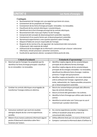 UNITAT 6 Les fonts d’energia
Continguts
 Reconeixement de l’energia com una capacitat que tenen els cossos.
 Coneixement de les propietats de l’energia.
 Coneixement de les fonts d’energia principals: renovables i no renovables.
 Classificació de les centrals elèctriques i característiques.
 Identificació de la font d’energia principal de les centrals elèctriques.
 Reconeixement dels riscos que implica l’ús de l’energia.
 Comprensió del concepte de desenvolupament sostenible i equitatiu.
 Coneixement d’uns quants factors per al desenvolupament sostenible.
 Aproximació experimental a unes quantes qüestions sobre l’energia.
 Adopció d’hàbits de consum responsable de l’energia.
 Respecte de les normes d’ús, de seguretat i de manteniment dels instruments
d’observació i dels materials de treball.
 Utilització de les tecnologies de la informació i comunicació per a buscar i seleccionar
informació, simular processos i presentar conclusions.
 Escolta de les aportacions alienes i acceptació d’altres punts de vista.
Criteris d’avaluació Estàndards d’aprenentatge
 Descriure què és l’energia i les propietats que té,
identificar les fonts d’energia principals i classificar-
les en renovables i no renovables.
 Identifica i explica algunes de les característiques
principals de les diferents formes d’energia.
 Identifica i explica algunes de les característiques
principals de les energies renovables i no renovables,
identificant les diferents fonts d’energia i matèries
primeres i l’origen del qual provenen.
 Identifica i explica els beneficis i els riscos relacionats
amb la utilització de l’energia: esgotament, pluja
àcida, radioactivitat, etc. Exposa possibles actuacions
per al desenvolupament sostenible.
 Conéixer les centrals elèctriques encarregades de
transformar l’energia cinètica en elèctrica.
 Descriu les característiques principals dels diferents
tipus de centrals elèctriques.
 Descriu la funció dels generadors i les turbines.
 Identifica la font d’energia que utilitza cada classe de
central.
 Identifica la central solar com l’única que no usa el
moviment per a produir electricitat.
 Comunicar oralment i per escrit els resultats
obtinguts després de dur a terme experiències
senzilles.
 Du a terme experiències senzilles i investigacions.
 Utilitza el vocabulari propi de la unitat en la
comunicació dels resultats.
 Obtenir d’una manera autònoma informació seguint
pautes d’observació sistemàtica sobre fets i
fenòmens de l’entorn.
 Utilitza diferents fonts per a la recerca d’informació.
 Compara i contrasta la informació abans d’utilitzar-la.
 