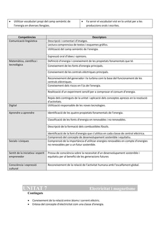  Utilitzar vocabulari propi del camp semàntic de
l’energia en diverses llengües.
 Fa servir el vocabulari vist en la unitat per a les
produccions orals i escrites.
Competències Descriptors
Comunicació lingüística Descripció i comentari d’imatges.
Lectura comprensiva de textos i esquemes gràfics.
Utilització del camp semàntic de l’energia.
Expressió oral d’idees i opinions.
Matemàtica, científica i
tecnològica
Definició d’energia i coneixement de les propietats fonamentals que té.
Coneixement de les fonts d’energia principals.
Coneixement de les centrals elèctriques principals.
Reconeixement del generador i la turbina com la base del funcionament de les
centrals elèctriques.
Coneixement dels riscos en l’ús de l’energia.
Realització d’un experiment senzill per a comprovar el consum d’energia.
Repàs dels continguts de la unitat i aplicació dels conceptes apresos en la resolució
d’activitats.
Digital Utilització responsable de les noves tecnologies.
Aprendre a aprendre Identificació de les quatre propietats fonamentals de l’energia.
Classificació de les fonts d’energia en renovables i no renovables.
Descripció de la formació dels combustibles fòssils.
Identificació de la font d’energia que s’utilitza en cada classe de central elèctrica.
Comprensió del concepte de desenvolupament sostenible i equitatiu.
Socials i cíviques Comprensió de la importància d’utilitzar energies renovables en compte d’energies
no renovables per a un futur sostenible.
Sentit de la iniciativa i esperit
emprenedor
Pressa de consciència sobre la necessitat d’un desenvolupament sostenible i
equitatiu per al benefici de les generacions futures
Consciència i expressió
cultural
Reconeixement de la relació de l’activitat humana amb l’escalfament global.
UNITAT 7 Electricitat i magnetisme
Continguts
 Coneixement de la relació entre àtoms i corrent elèctric.
 Entesa del concepte d’electricitat com una classe d’energia.
 
